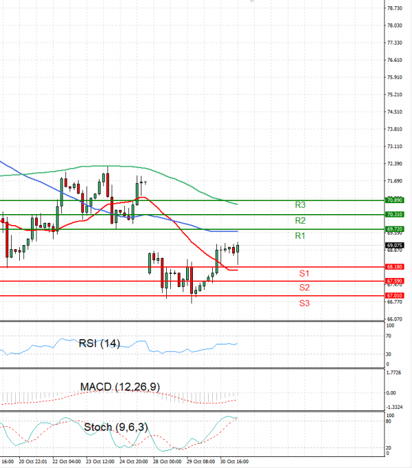 Crude Oil Analysis Technical analysis 31/10/2024